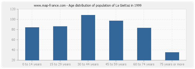 Age distribution of population of La Giettaz in 1999